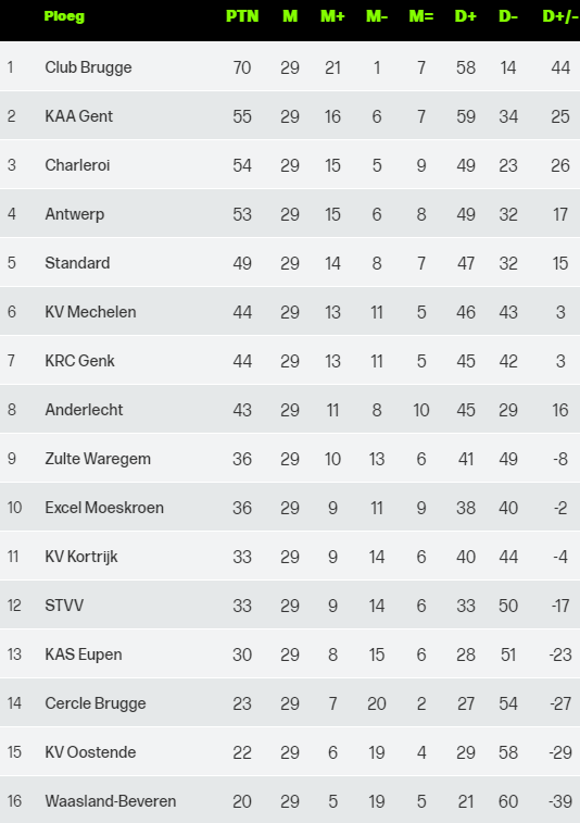 Voetbaluitslagen Jupiler Pro League - Eerste Klasse - Eerste Nationale