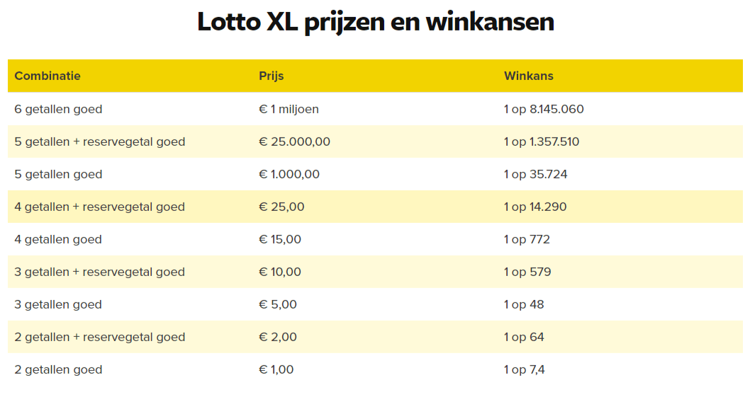 Lotto XL prijzen en winkansen