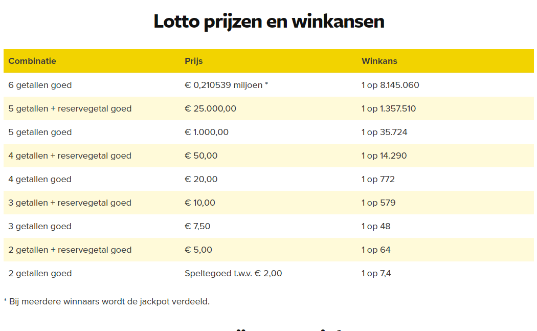 Lotto prijzen en winkansen
