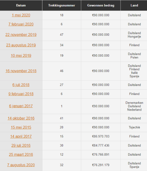 Eurojackpot uitslagen trekkingsuitslag winstverdeling jackpot