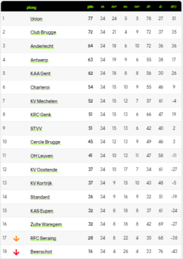 Voetbaluitslagen Jupiler Pro League