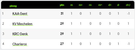 Voetbaluitslagen Jupiler Pro League