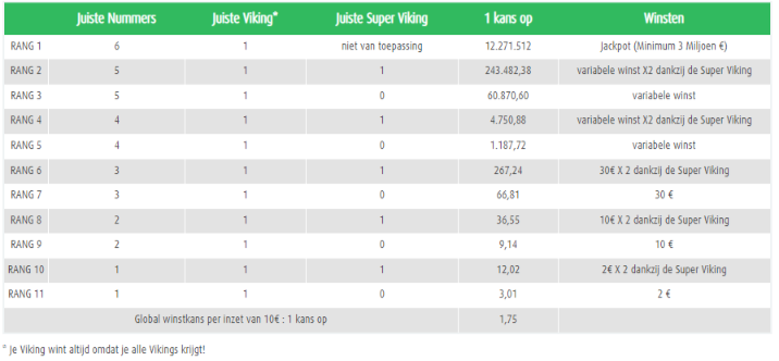 Viking Lotto winstverdelingstabel