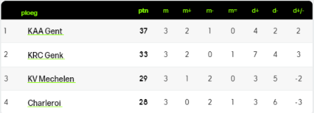 Voetbaluitslagen Jupiler Pro League