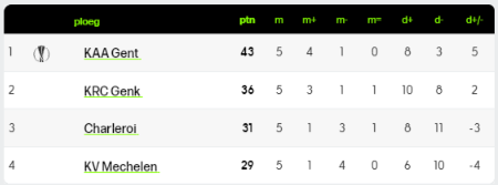 Voetbaluitslagen Jupiler Pro League