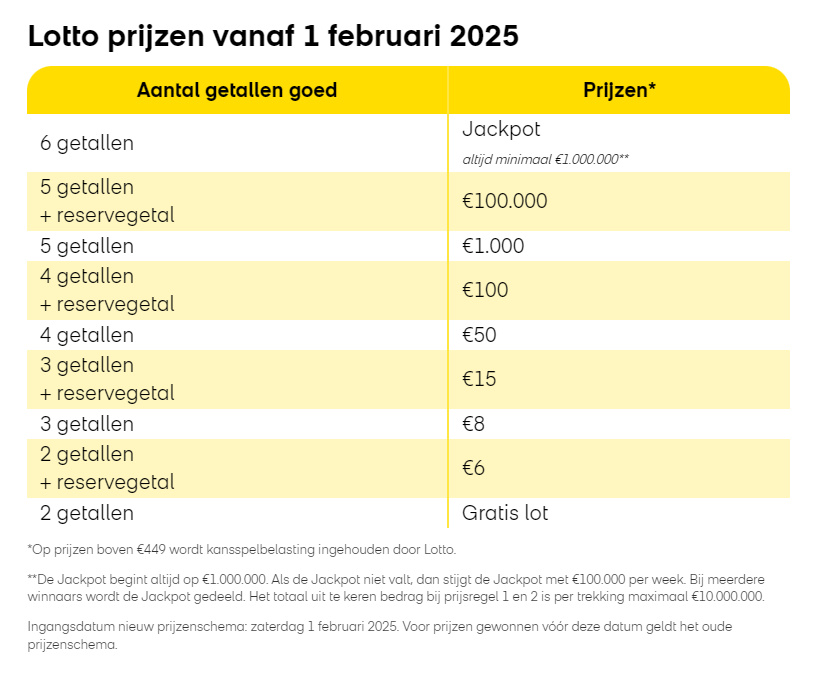 Winstverdeling Nederlandse Lotto